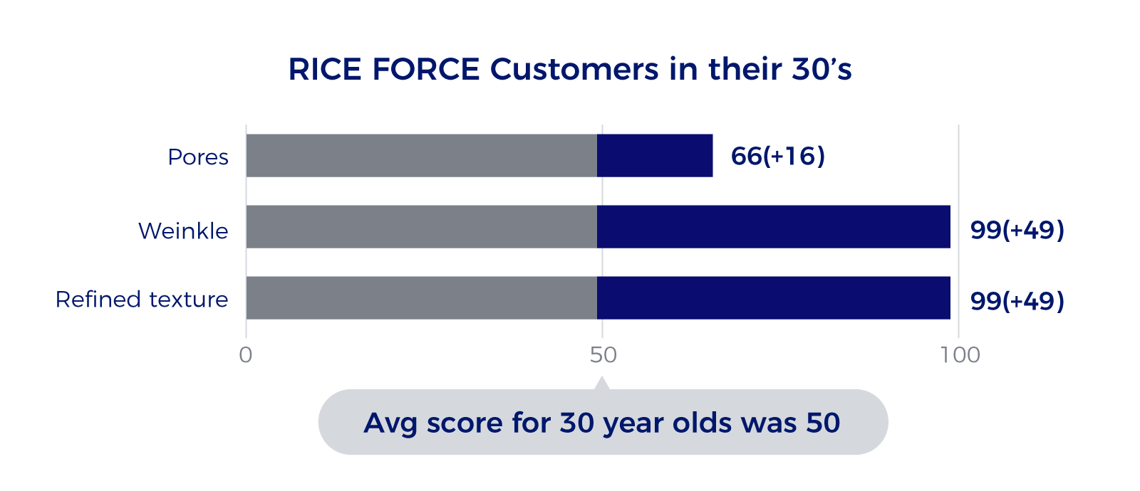RICE FORCE Customers in their 30’s