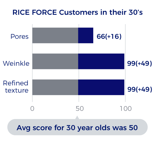 RICE FORCE Customers in their 30’s