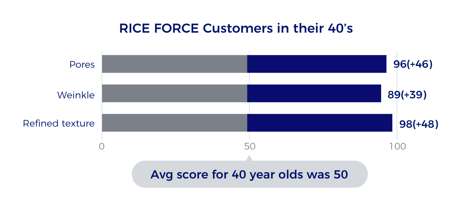 RICE FORCE Customers in their 40’s
