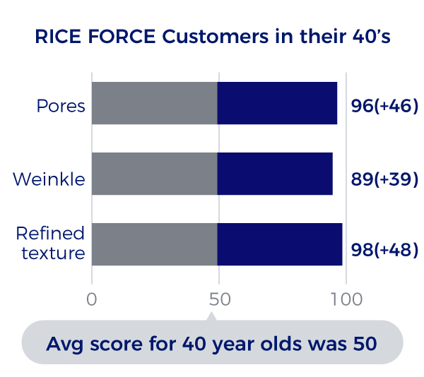 RICE FORCE Customers in their 40’s