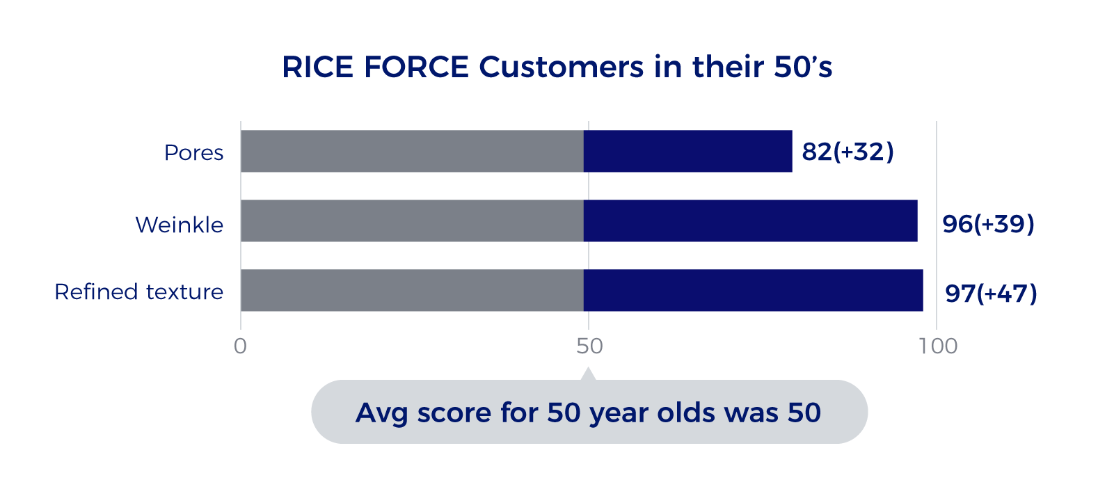 RICE FORCE Customers in their 50’s