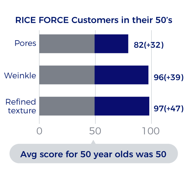 RICE FORCE Customers in their 50’s